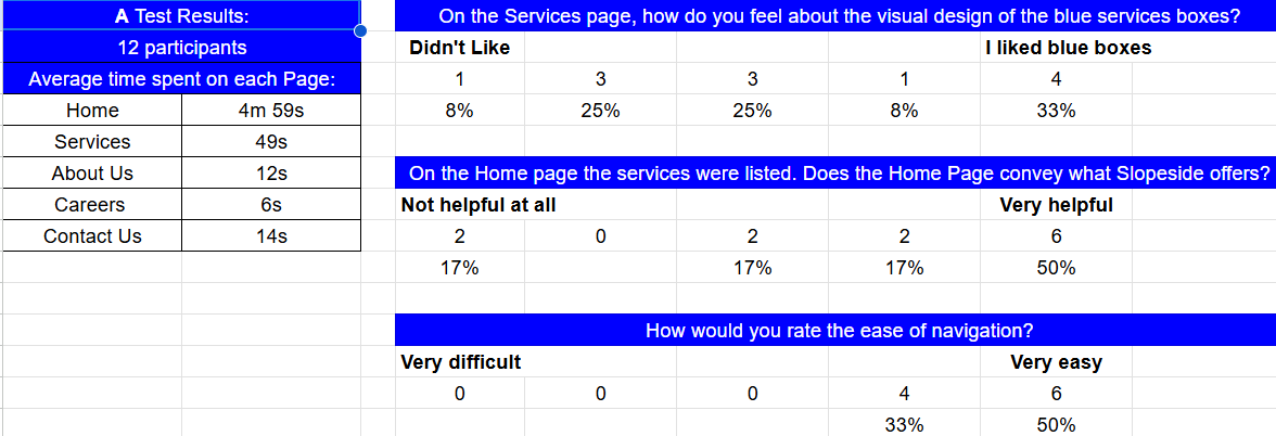Lyssna A test results