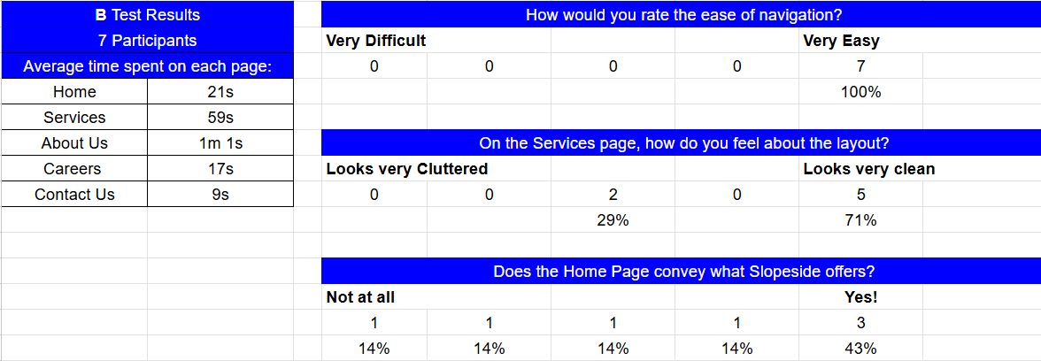Lyssna B test results