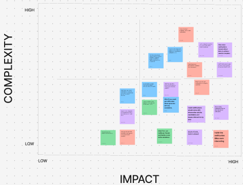 Prioritization Map